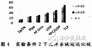  基于APIC時鐘的嵌入式Linux內(nèi)核實時化研究