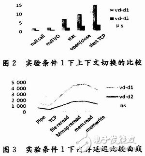  基于APIC時鐘的嵌入式Linux內(nèi)核實時化研究