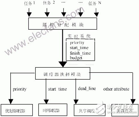  Linux分時操作系統的實時性分析