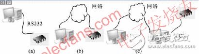 可以節(jié)約開發(fā)時(shí)間的嵌入式軟硬件遠(yuǎn)程調(diào)試系統(tǒng)