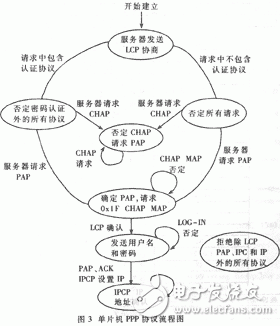 PPP的工作原理是什么？單片機PPP協議有什么應用？