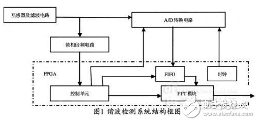 DSP芯片在基于FFT算法的電力系統(tǒng)諧波檢測(cè)裝置中的應(yīng)用