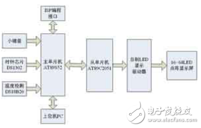 LED點陣電子顯示屏系統的設計（適用于室外）