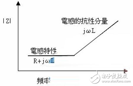 EMI/EMC設計PCB被動組件的隱藏行為解析