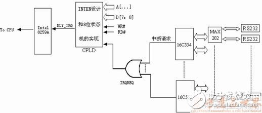  嵌入式系統(tǒng)高效多串口中斷源的實(shí)現(xiàn)