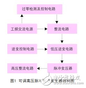 一種新型高壓快脈沖發生器設計方案