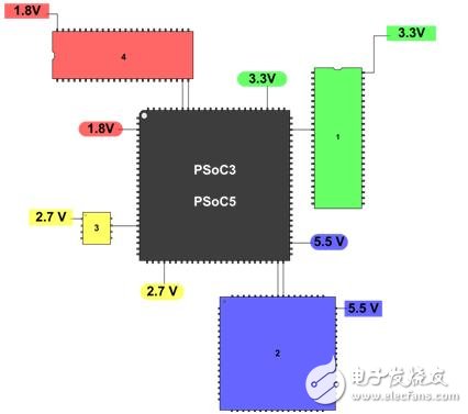 基于低電壓/低功耗可編程片上系統(tǒng)的電源管理方案