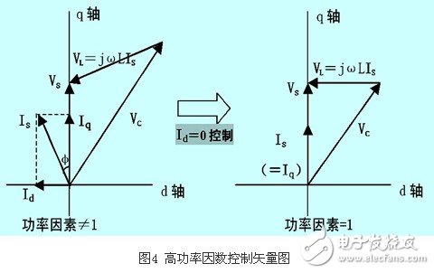 IGBT整流器功率因數(shù)有什么控制方法？CT異常對(duì)整流器有什么影響？