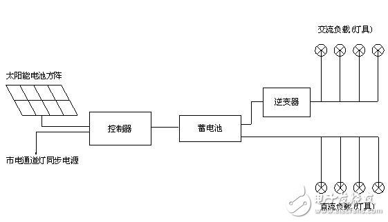 太陽能通道燈系統(tǒng)設(shè)計(jì)方案詳解