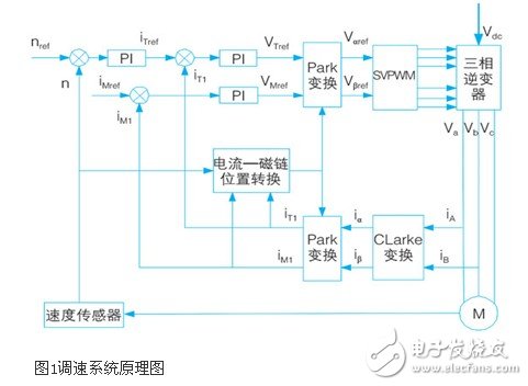 基于dsp的交流調(diào)速系統(tǒng)硬件接口電路設(shè)計(jì)的方法