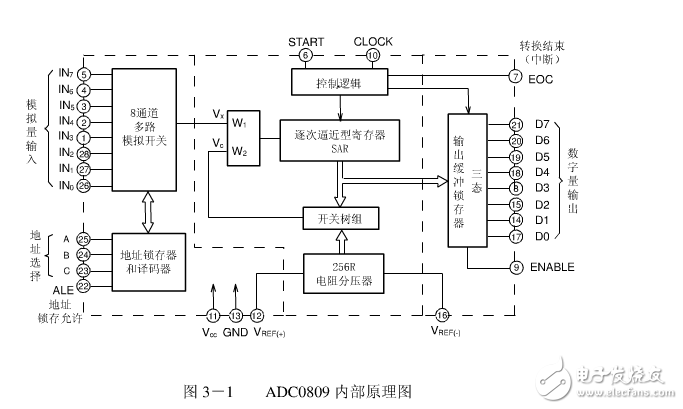 SAR型ADC原理簡析