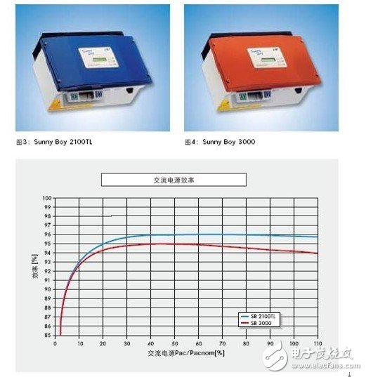 并網光伏逆變器的基本設計