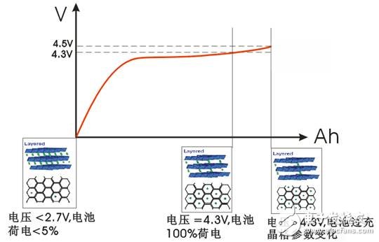 關(guān)于四種高電壓鋰離子電池組的充電方法的分析和對比