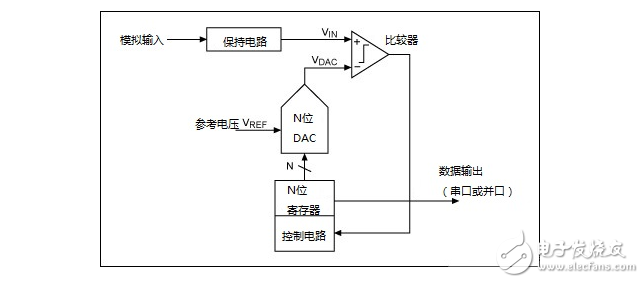 SAR型ADC原理簡析