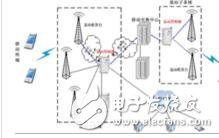 基站控制器（Base Station Controller）：是基站子系統的控制和管理部分，位于MSC和BTS之間，負責完成無線網絡管理、無線資源管理及無線基站的監視管理，控制移動臺與BTS無線連接的建立、持續和拆除等管理，目前國內主要有GSM和CDMA兩類基站。