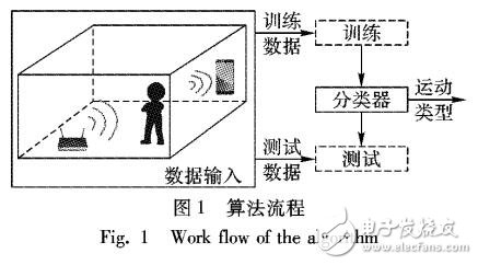 基于WIFI熱點(diǎn)接收信號強(qiáng)度特征的活動識別技術(shù)