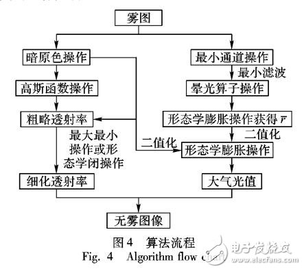 結合透射率和大氣光改進的暗原色先驗去霧算法