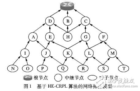 低功耗有損網絡路由算法優化