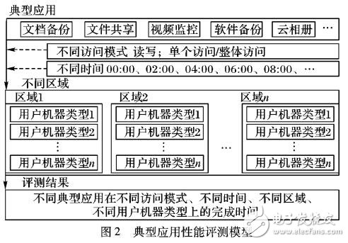 公有云存儲系統性能評測方法研究