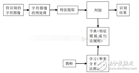 基于Opencv的汽車車牌識別