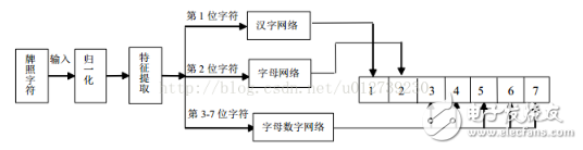 基于Opencv的汽車車牌識別