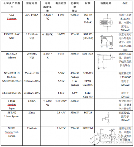 關于 恒流二極管的性能及其子LED驅動中的應用分析