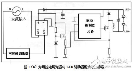 可控硅調(diào)光器與LED驅(qū)動器配合架構(gòu)示意