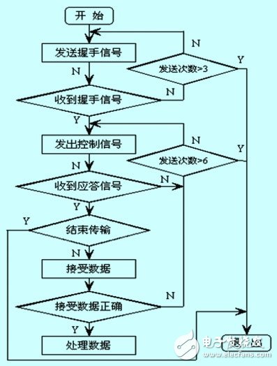  燃料電池發動機監控系統軟件設計