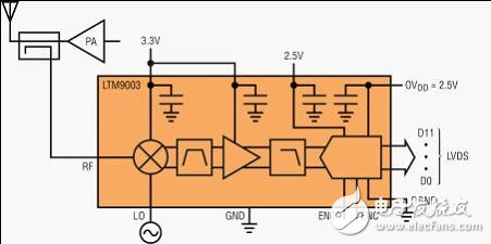  纖巧的數字預失真接收器集成了 RF、濾波器和 ADC