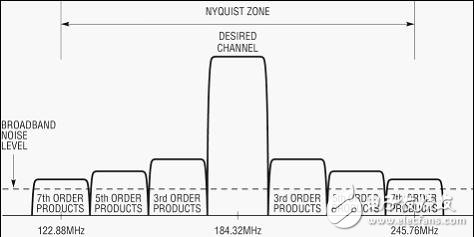  纖巧的數字預失真接收器集成了 RF、濾波器和 ADC