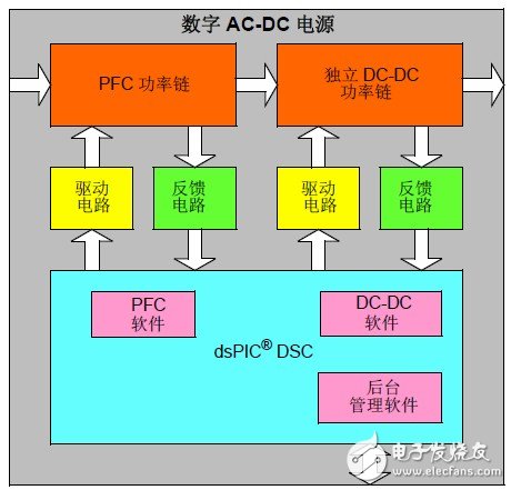 圖 2: 數字AC-DC 電源