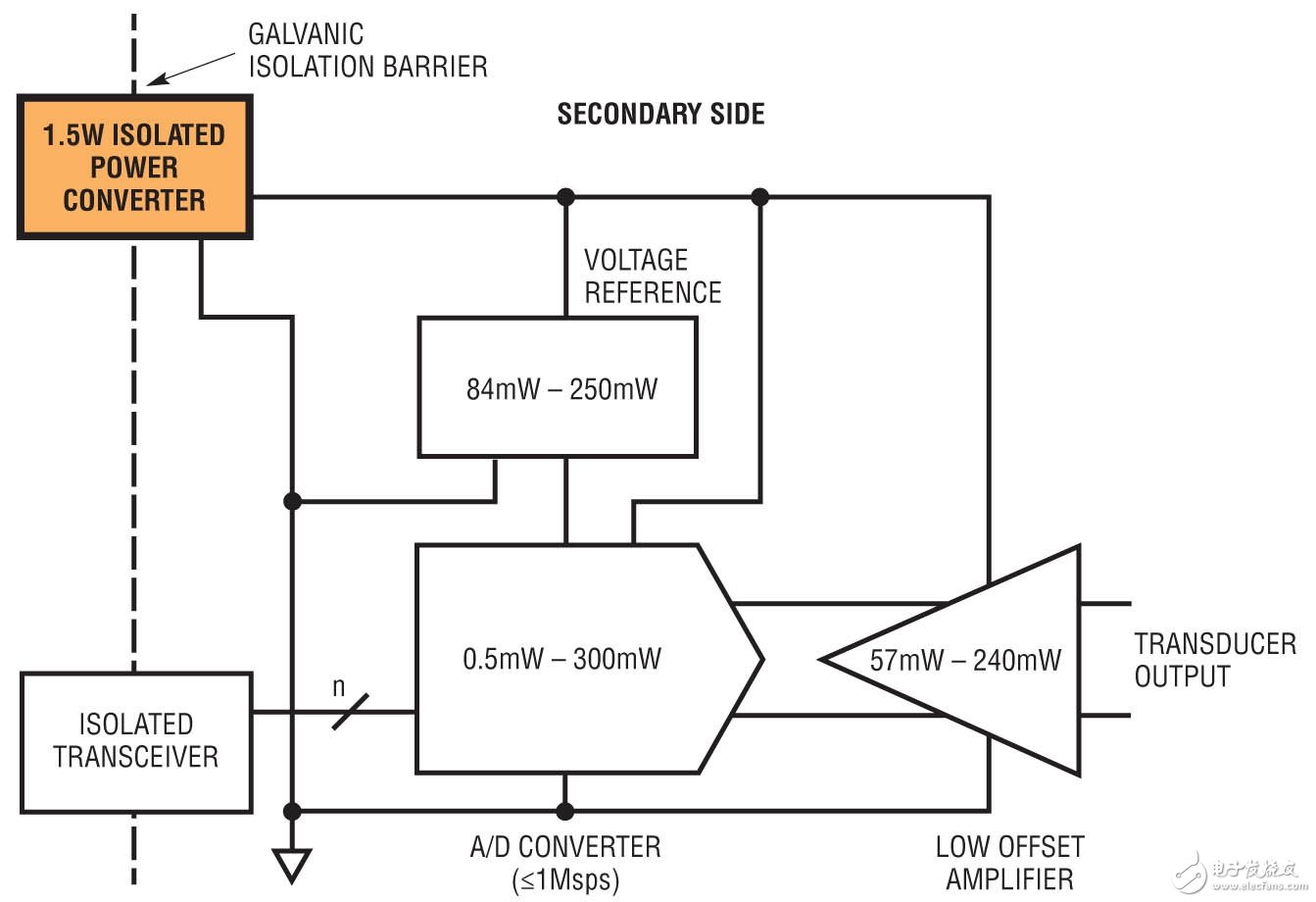  隔離型μModule電源轉換器 改善了信號測量準確度 可在嚴苛的電氣與熱環境中工作