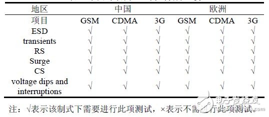 關于中國和歐洲EMC測試電磁兼容測試對比分析