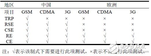 關于中國和歐洲EMC測試電磁兼容測試對比分析