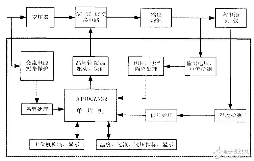 以AT90CAN32單片機為控制核心的智能充電設備控制系統設計