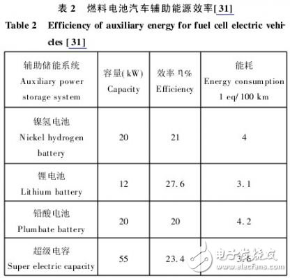  混合動(dòng)力汽車傳動(dòng)系統(tǒng)的燃料電池設(shè)計(jì)方案