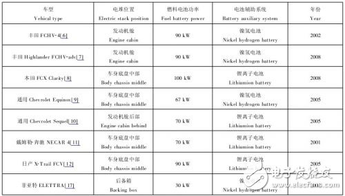  混合動(dòng)力汽車傳動(dòng)系統(tǒng)的燃料電池設(shè)計(jì)方案