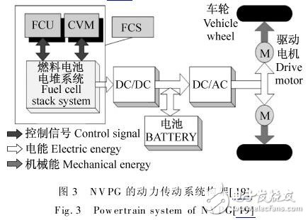  混合動(dòng)力汽車傳動(dòng)系統(tǒng)的燃料電池設(shè)計(jì)方案