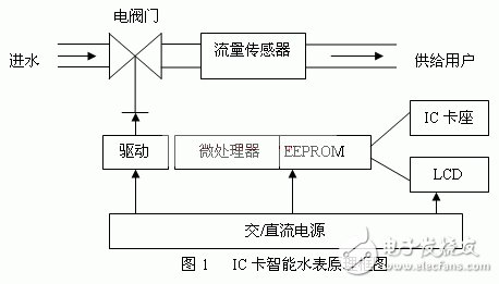 基于單片機控制的IC卡智能水表方案設計