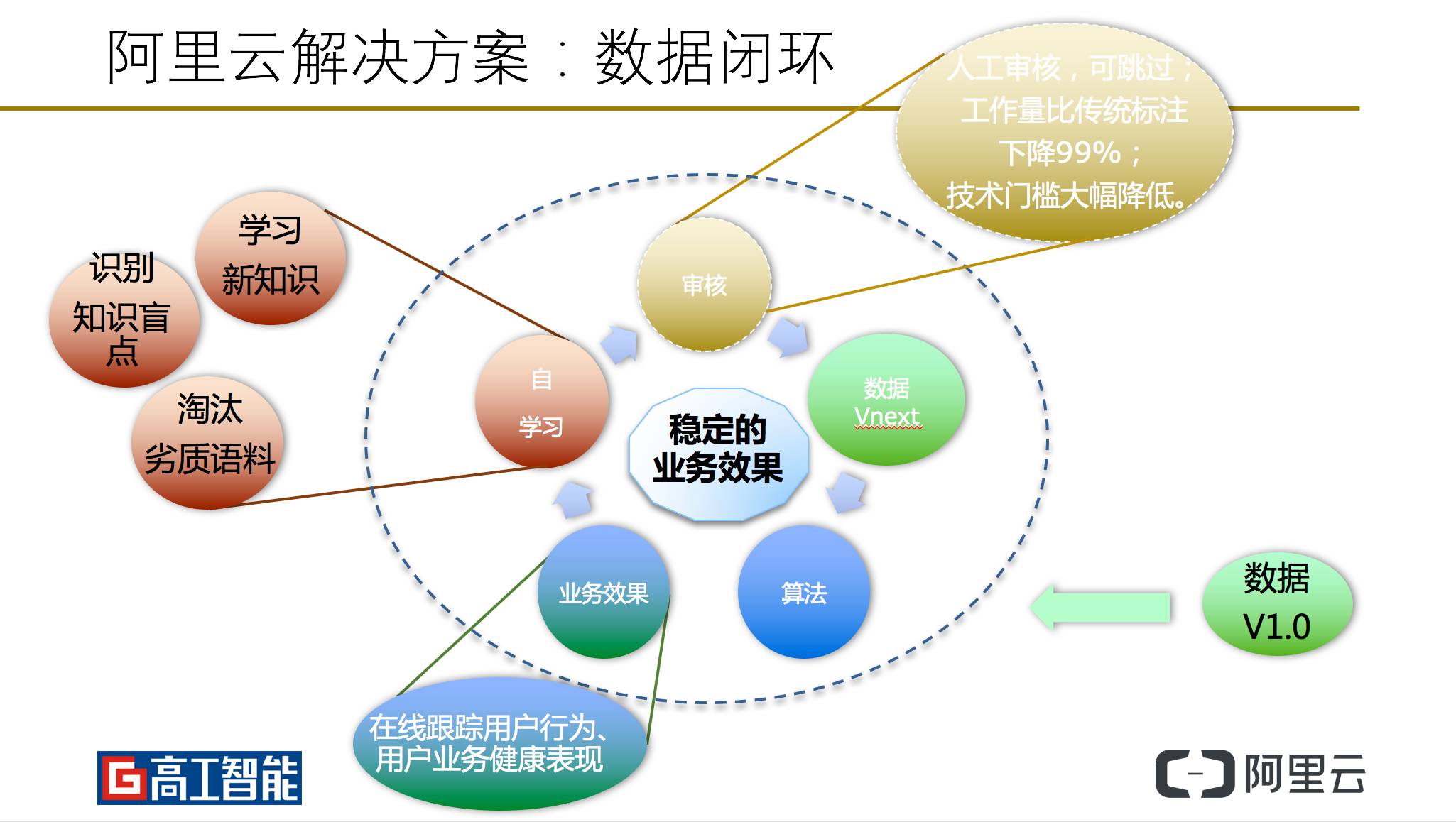 阿里云許玲分享阿里云計算與人工