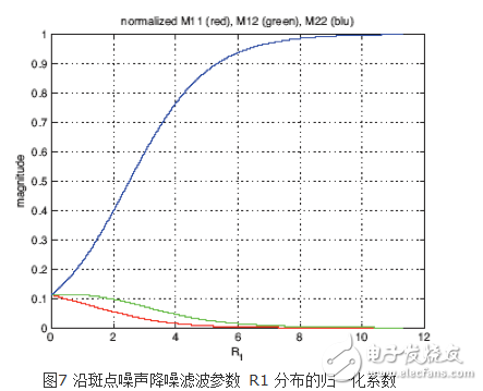 圖7顯示的是歸一化后的系數沿R1輸入信號分布的曲線