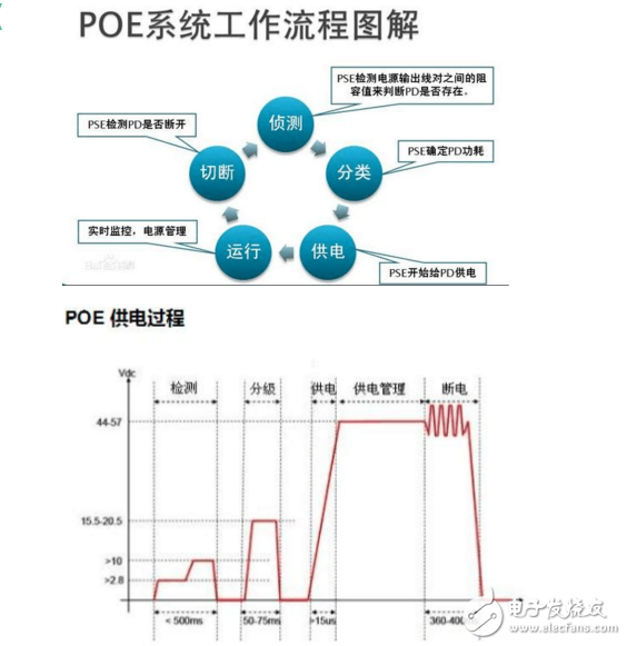 以太網供電（POE）技術原理及過程分析