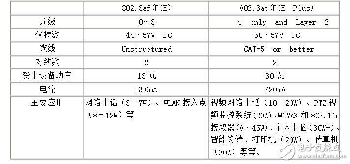 POE在物聯網中的應用與發展趨勢