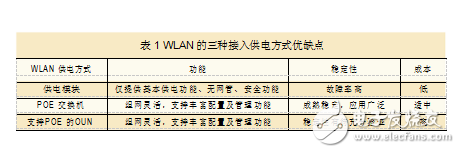 POE技術(shù)在WLAN建設(shè)中的應(yīng)用