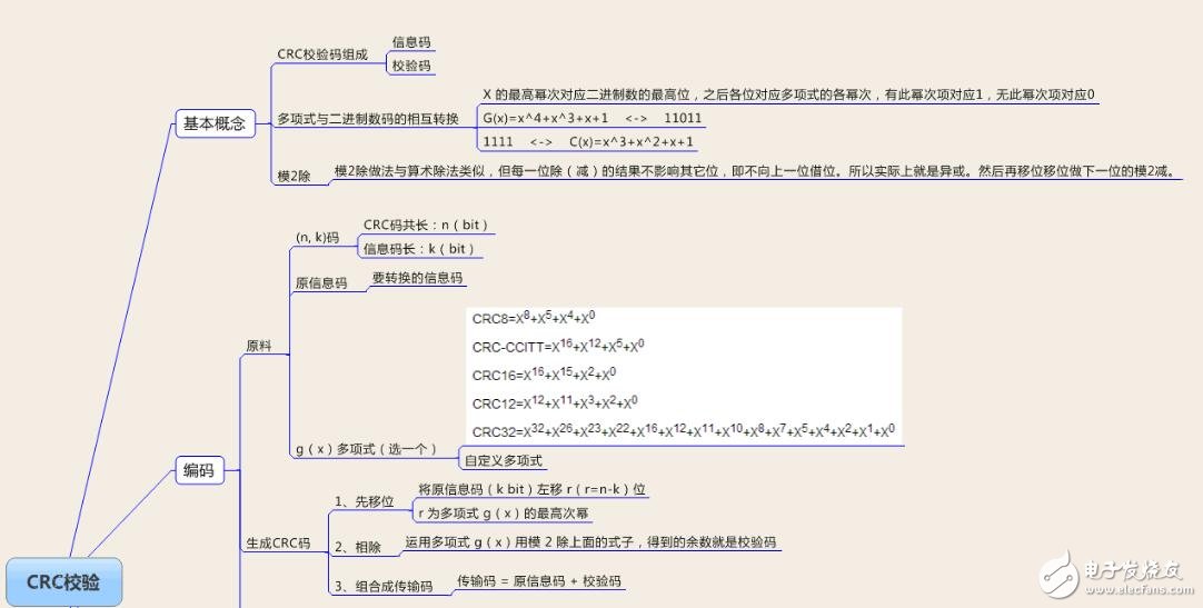 crc循環冗余校驗碼算法