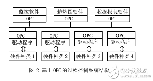 OPC技術(shù)在SCADA系統(tǒng)中的應(yīng)用