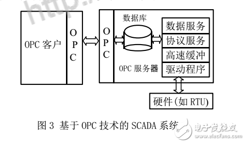 OPC技術在SCADA系統中的應用