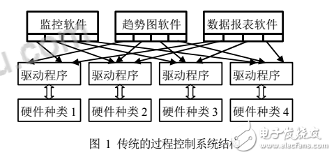 OPC技術(shù)在SCADA系統(tǒng)中的應(yīng)用