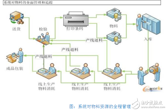 mes系統在倉庫管理的應用