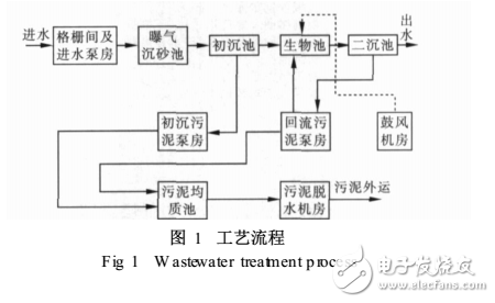 基于現(xiàn)場總線的SCADA系統(tǒng)在污水處理廠的應(yīng)用